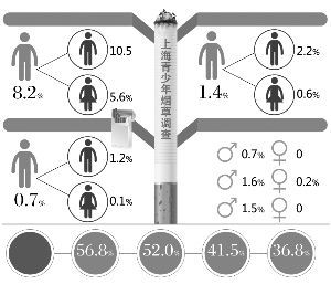 沪1.4%初中生正在使用烟草制品(图)